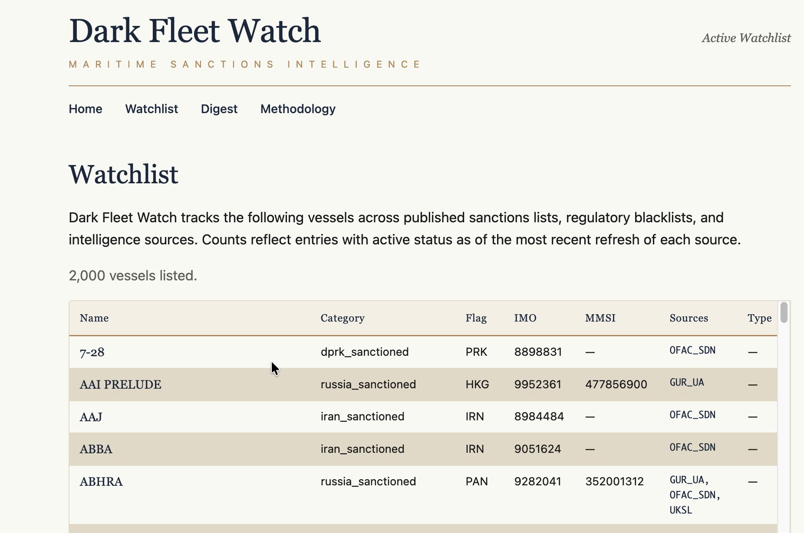 Dark Fleet Watch active watchlist showing vessels by name, sanctions category, flag state, IMO number, MMSI, and sources
