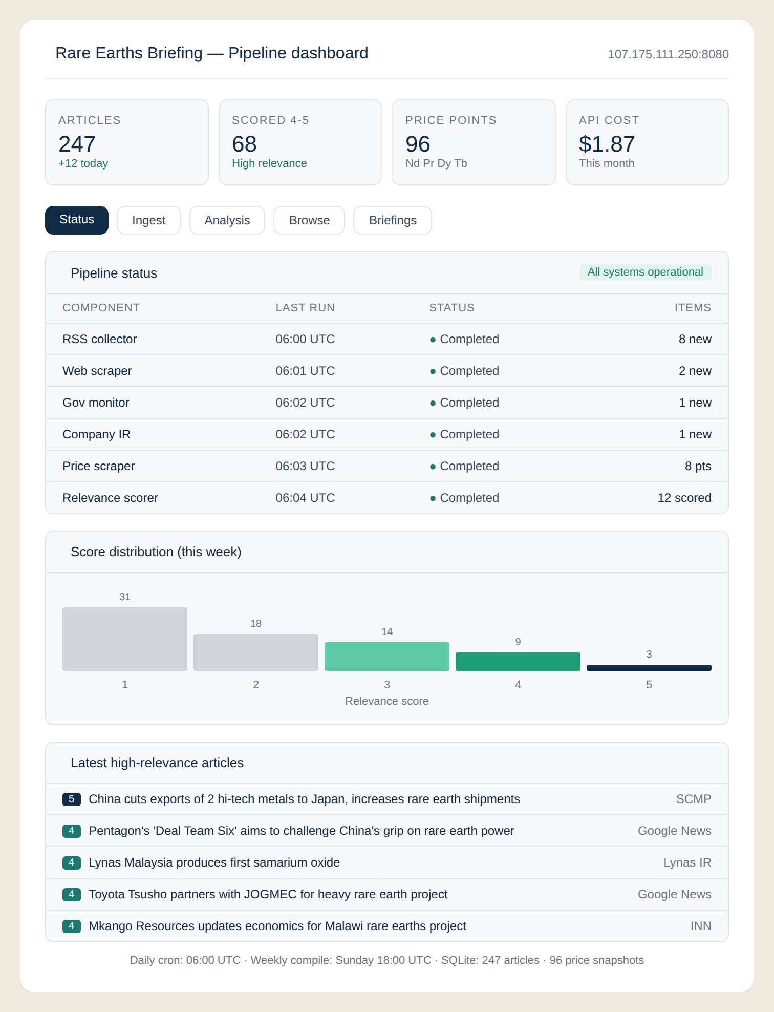 Rare Earths Briefing pipeline dashboard showing article counts, relevance scoring, price snapshots, ingestion status and recent high-relevance headlines